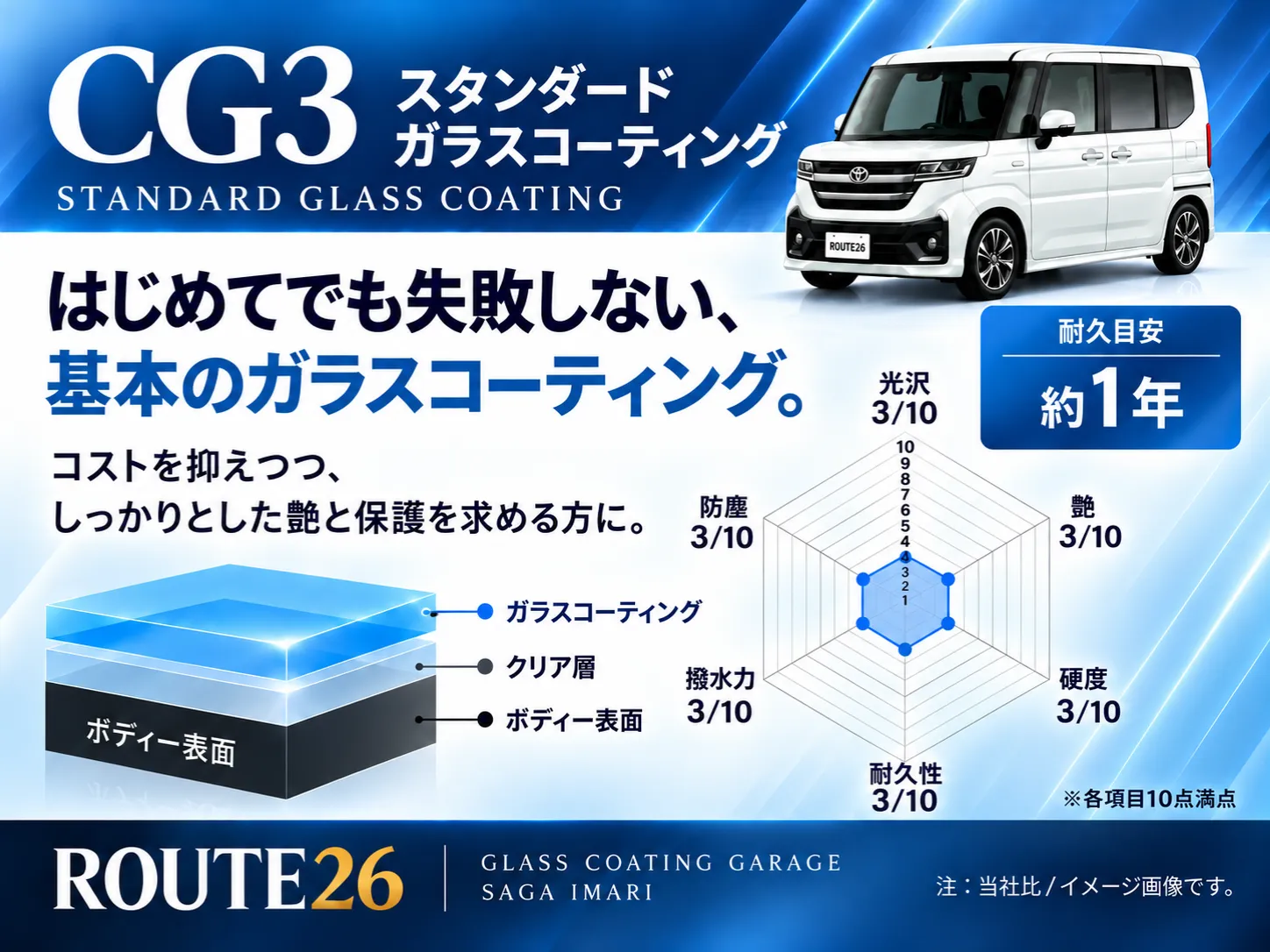佐賀伊万里のガラスコーティング専門店ROUTE26のCG3スタンダードガラスコーティングプラン。基本のガラスコーティングとして、耐久目安約1年、光沢・艶・防塵・撥水力・硬度・耐久性の目安を紹介している画像。