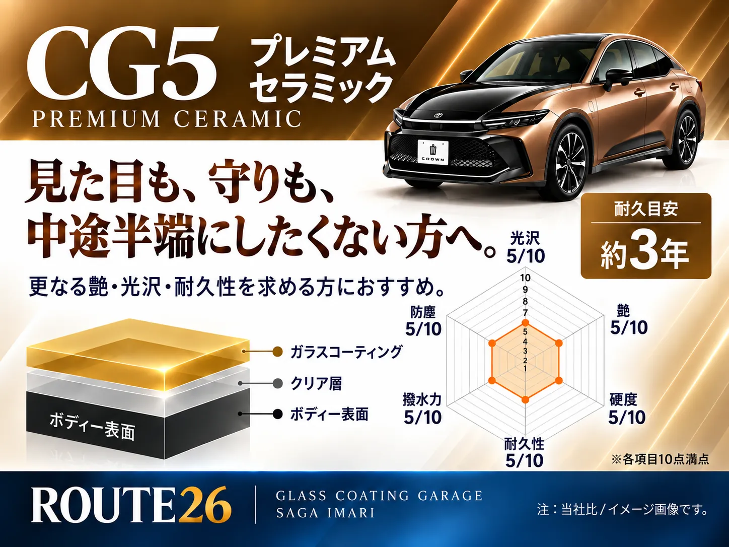 佐賀伊万里のガラスコーティング専門店ROUTE26のCG5プレミアムセラミックプラン。耐久目安約3年、光沢・艶・防塵・撥水力・硬度・耐久性の目安を紹介している画像。